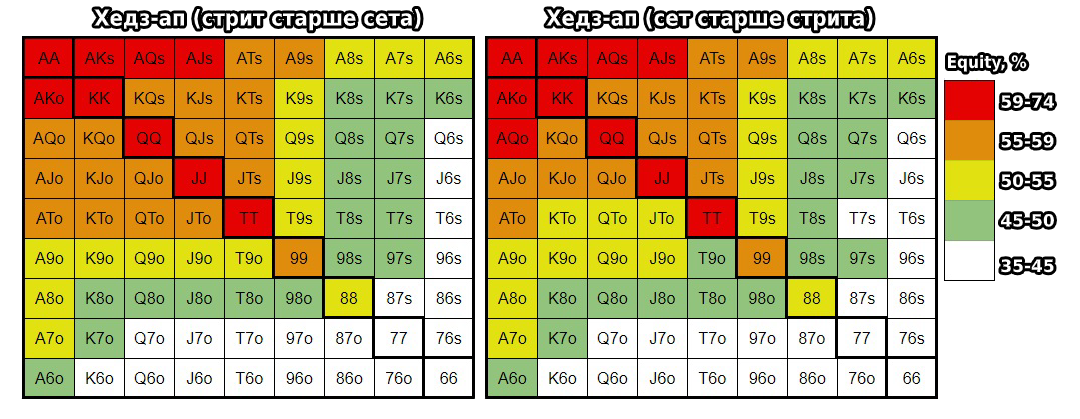 Префлоп чарты. Чарты рук 6+ холдем. Префлоп Чарты МТТ. Таблица рук в покере. Чарт стартовых рук в покере.